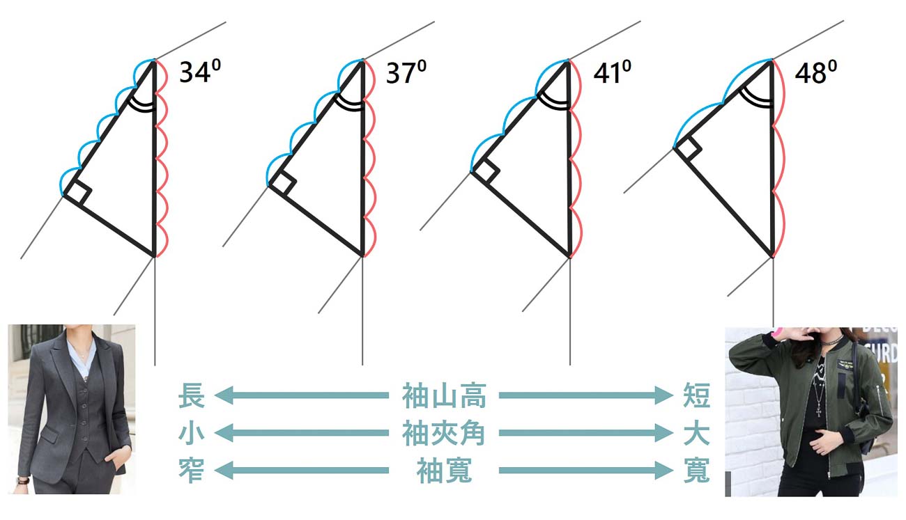 新文化式降低袖山高的畫法 10 15