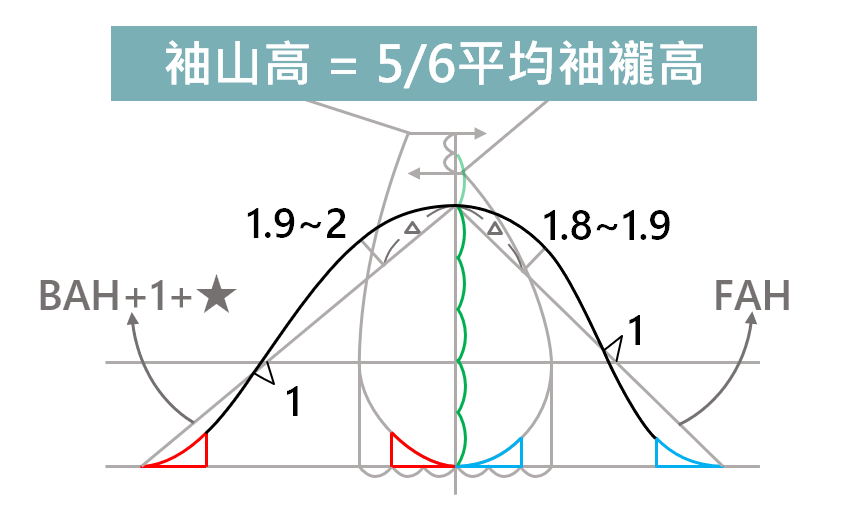 新文化式降低袖山高的畫法 1 04