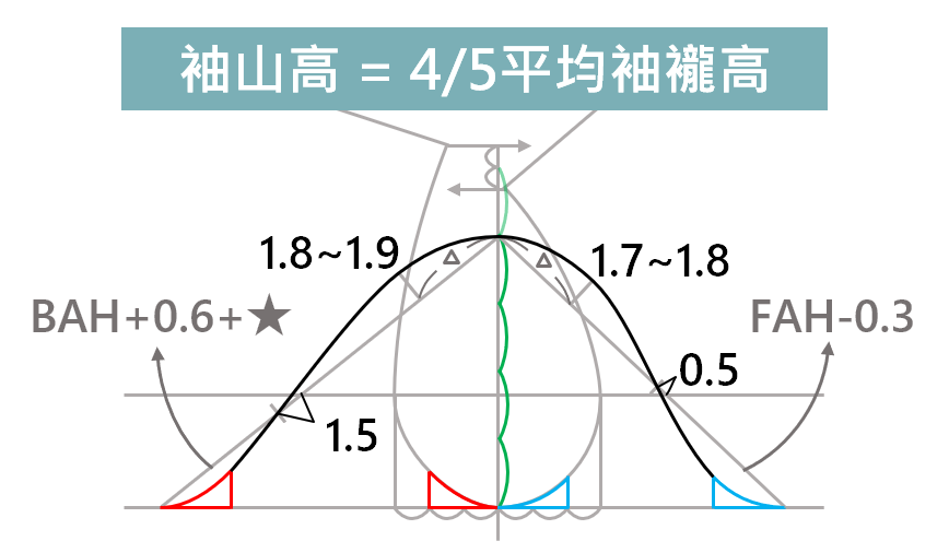 新文化式降低袖山高的畫法 2 05