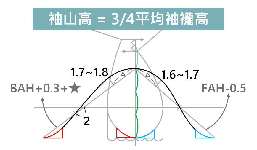 新文化式降低袖山高的畫法 3 06
