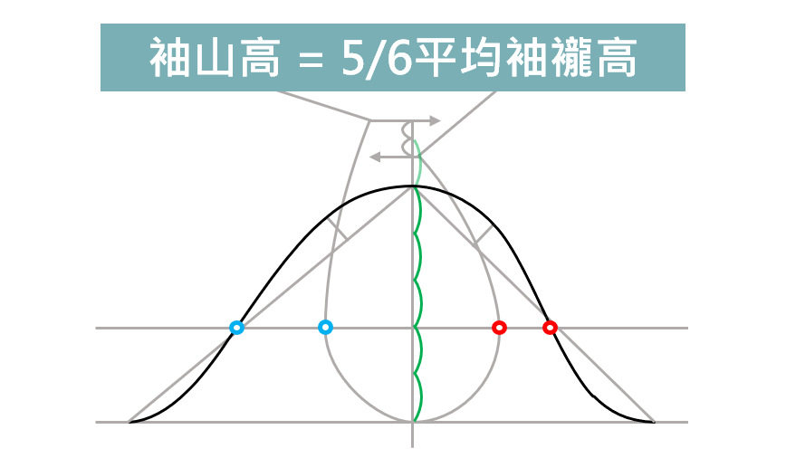 新文化式降低袖山高的畫法 5 11