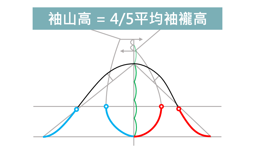 新文化式降低袖山高的畫法 6 12