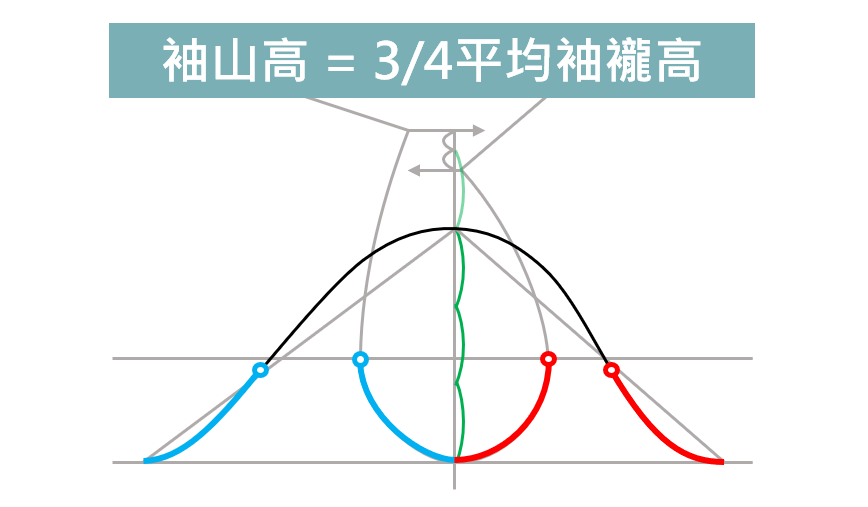 新文化式降低袖山高的畫法 7 13