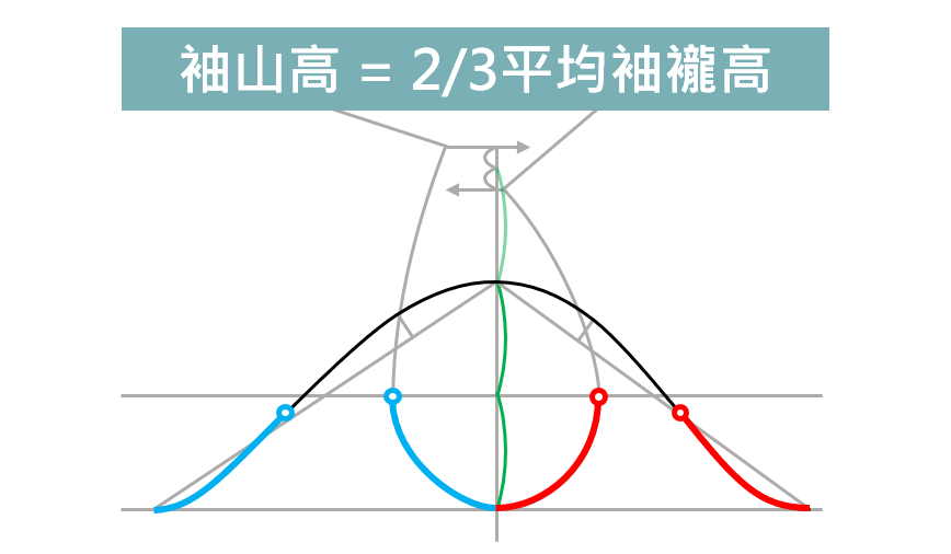 新文化式降低袖山高的畫法 8 14