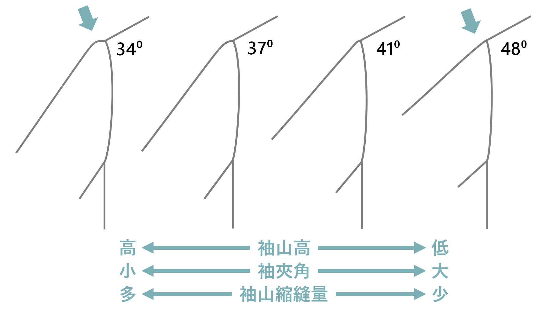 新文化式降低袖山高的畫法 11 16